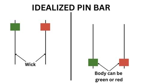 Pin Bar Strategy Mastery Unlocking Market Opportunities Bybit Learn