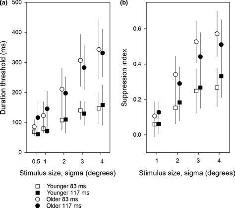 Ageing Elevates Peripheral Spatial Suppression Of Motion Regardless Of