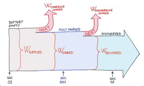 Efficiency of a Battery Cycle and its Capacity – eeSasha Electrical ...