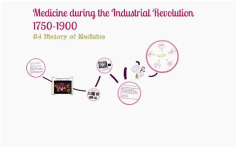 S2 Medicine:Industrial Revolution by Miss Siobhan Gunn