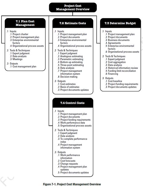 Project Cost Management