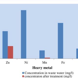 Concentrations Mg L Of Heavy Metals Zn Ni Mn Fe And Cr In