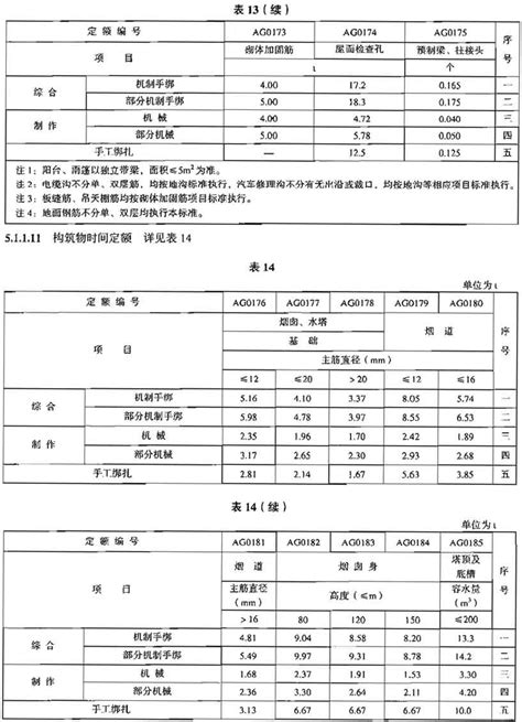 『ld T72 7 2008』建设工程劳动定额 建筑工程 钢筋工程