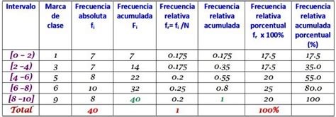 Frecuencia Acumulada F Rmula C Lculo Distribuci N Ejemplos