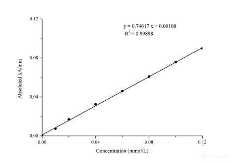 Bradford Protein Assay Kit Colorimetric Maes0126