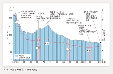 第1 1 1図 出生数及び合計特殊出生率の年次推移 推移 喚起 政府