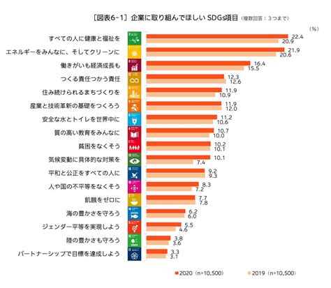 Sdgs認知が大幅up・8割は「esg」を投資材料に 企業広報戦略研究所の調査 Amp アンプ ビジネスインスピレーションメディア