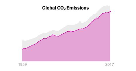 Co2 Emissions Were Flat For Three Years Now They’re Rising Again The New York Times