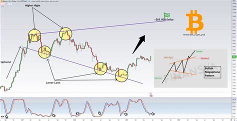 𝕄𝕠𝕦𝕤𝕥𝕒𝕔ⓗ𝕖 🧲 On Twitter Bitcoin W Bullish Megaphone Pattern On Btc