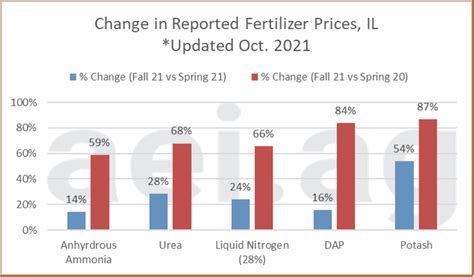 Five Charts To Keep Higher Fertilizer Prices In Perspective Michigan