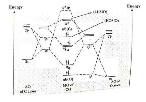 Inorganic Chemistry Sp Mixing In N 2 Vs Sp Mixing In CO Chemistry