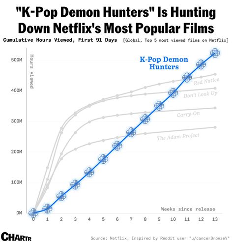 “KPop Demon Hunters” just became Netflix’s most watched film - Sherwood
