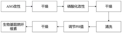 一种环保型生物基阻燃纤维素及其制备工艺