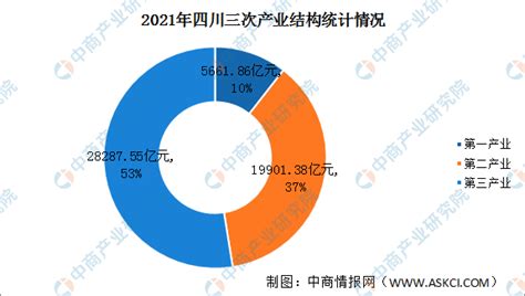 2021年四川省国民经济和社会发展统计公报：gdp同比增长8 2 （图） 中商情报网