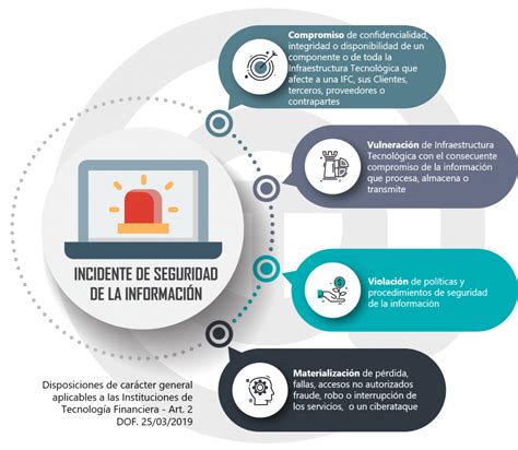 Reglas de Seguridad en la información para Fintech Incidente qué es