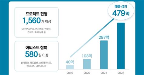 메이크스타 22년 매출 479억원 창사 이래 최대 실적