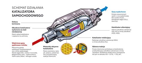 Katalizator samochodowy Wszystko co musisz wiedzieć