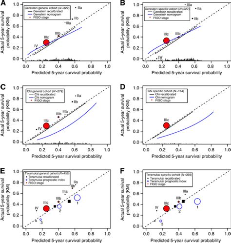 Calibration Of The Two Nomograms Prognostic Index And Figo Stage In