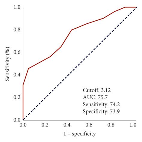 Receiver Operating Characteristic Curve Analysis Results Examining The