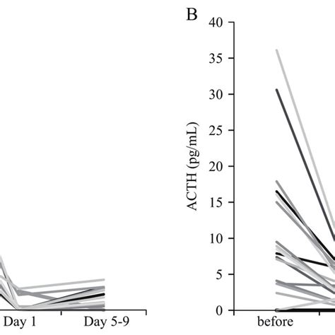 Changes In Morning Cortisol A And Acth B Values Before Indicated