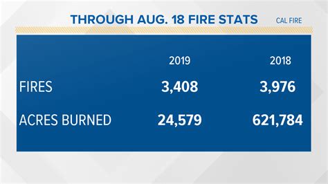 Slow start to peak fire season in California | abc10.com