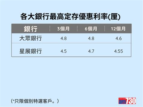 美元定存2023｜美元定期存款利率比較 多行上調定存利率至5厘以上 【持續更新】 Am730