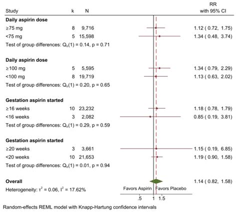 Evidence Tables Aspirin Use To Prevent Preeclampsia And Related