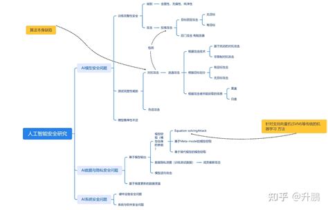 人工智能安全笔记（一） 知乎