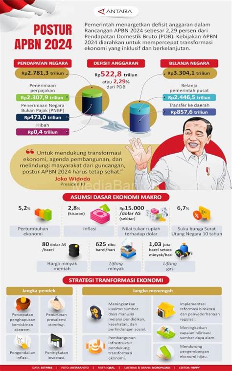 Infografis Postur APBN Tahun 2024 MediaBanten