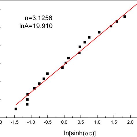 Linear Regression Analysis For The Ln Z−ln[sinh ασ ] Plot Download