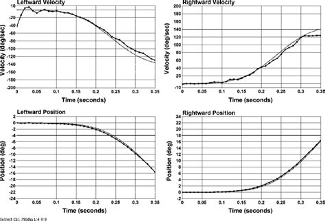 Head And Eye Movement During Two Representative Nominal 750 Deg Sec 2