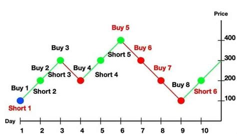 How To Implement A Successful Grid Trading Strategy A Trader S Guide