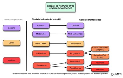 Aula De Historia De España El Sistema De Partidos Políticos Durante El Sexenio Democrático