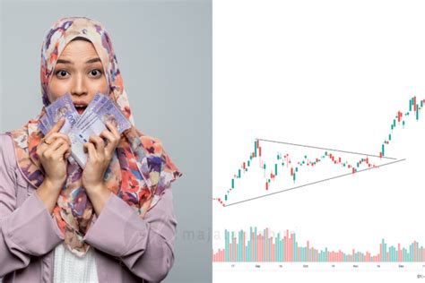 Ilmu Technical Analysis Kepentingan Melihat Leading Indicator Dalam