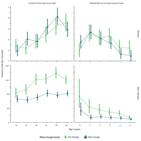 Figure Mean Incidence Rates Per 100000 Population With 95 Confidence