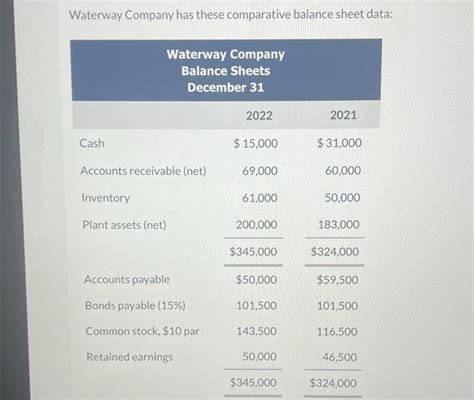 Solved Waterway Company Has These Comparative Balance Sheet Chegg