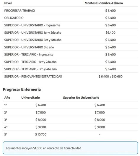 Montos De Becas Progresar ACTUALIZADOS Becas Progresar