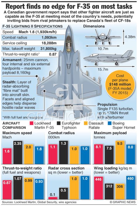 F 35 Vs Eurofighter Typhoon