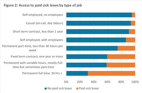 Paid Sick Leave Finally On The Agenda Heres Why It Matters Policy Note