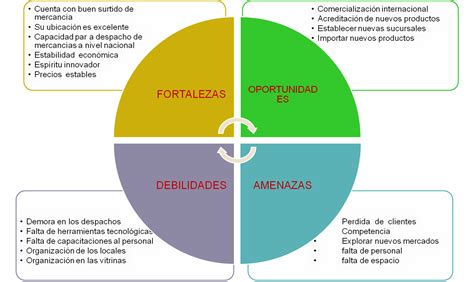 Matriz DOFA IMÁGENES DOFA