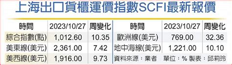 Scfi連三漲 收復千點 歐美線11月運價雙漲 日報 工商時報