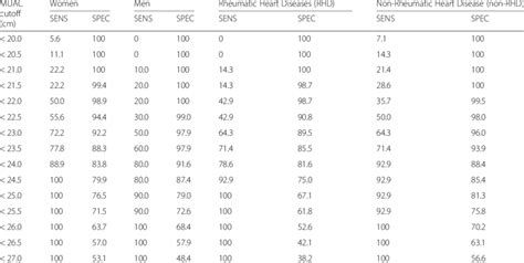 Sensitivity And Specificity Stratified By Sex And Rheumatic Heart Download Scientific Diagram