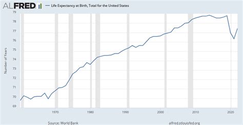 Life Expectancy At Birth Total For The United States Alfred St