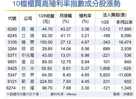 櫃買高殖利率指數 漲翻 財經要聞 工商時報