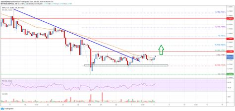 Ripple Price Analysis Xrp Signaling Start Of A Fresh Rally