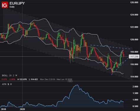 Japanese Yen Outlook Usdjpy Eurjpy Audjpy Chart Setups