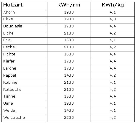 Lindner Söhne GbR Brennholzhandel Heizwerte von Holz