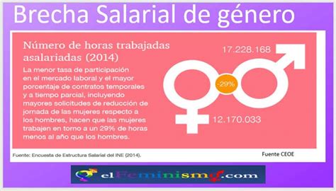 ¿qué Es La Brecha Salarial De Género Definición Ejemplos Y