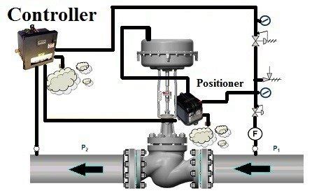 An Introduction To Control Valve Flow Control Technology Valve