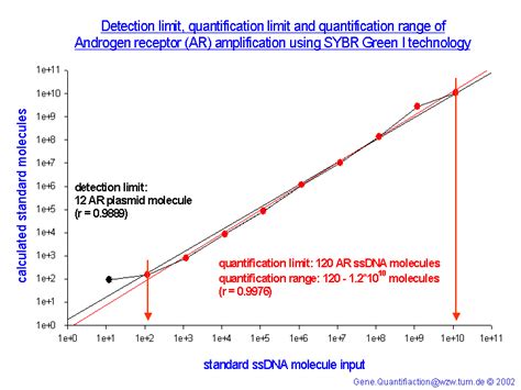 Gene Quantification And Absolute Quantification Using Real Time Rt Pcr